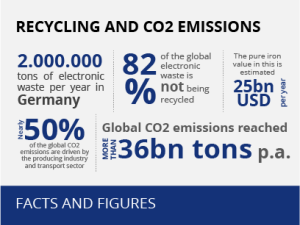 Recycling und Carbon Footprint - Zahlen und Fakten